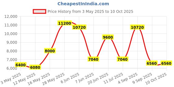 tatacliq.com Daniel Klein Black Dial Analog Watch for Men- DK1.13901-6 daniel klein Price History Graph from 3 May 2025 to 10 Oct 2025