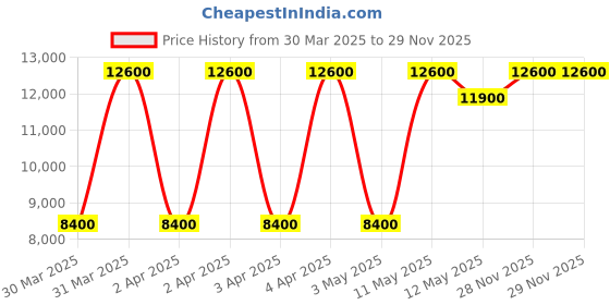tatacliq.com Daniel Klein Black Dial Analog Watch with Leather Strap - DK1.13902-3 daniel klein Price History Graph from 30 Mar 2025 to 28 Nov 2025