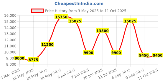 tatacliq.com Daniel Klein Black Dial Analog Watch With Silicon Band - DK.1.13884-1 daniel klein Price History Graph from 3 May 2025 to 11 Oct 2025