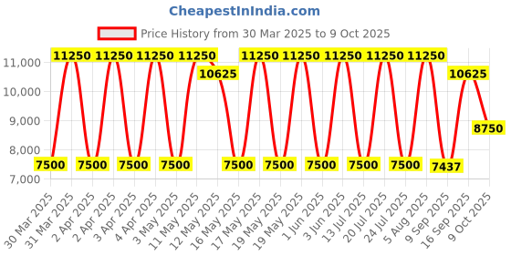 tatacliq.com Daniel Klein Black Dial Analog Watch with silicon Band - DK1.13886-1 daniel klein Price History Graph from 30 Mar 2025 to 8 Oct 2025