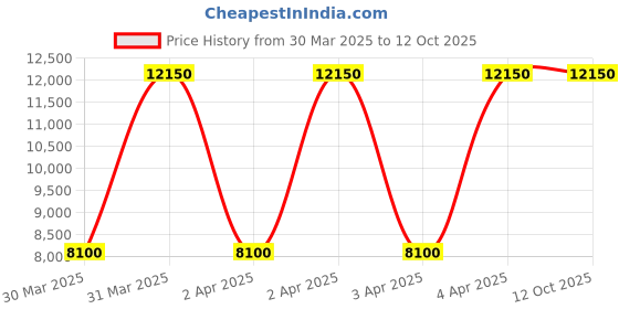 tatacliq.com Daniel Klein Black Dial Analog Watch with silicon Band - DK1.13886-4 daniel klein Price History Graph from 30 Mar 2025 to 11 Oct 2025