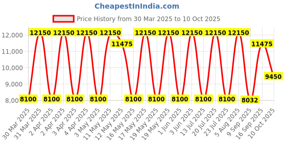 tatacliq.com Daniel Klein Black Dial Analog Watch with silicon Band - DK1.13886-6 daniel klein Price History Graph from 30 Mar 2025 to 9 Oct 2025