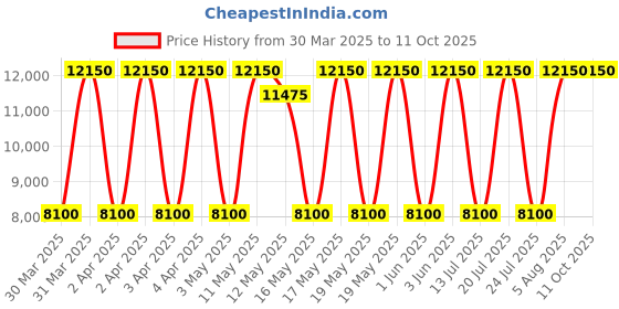 tatacliq.com Daniel Klein Black Dial Analog Watch With silicon Band - DK1.13889-1 daniel klein Price History Graph from 30 Mar 2025 to 10 Oct 2025