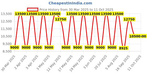 tatacliq.com Daniel Klein Black Dial Analog Watch With silicon Band - DK1.13889-6 daniel klein Price History Graph from 30 Mar 2025 to 10 Oct 2025