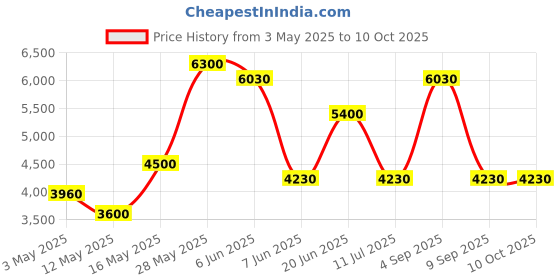 tatacliq.com Daniel Klein Black Dial Analog Watch With Silicon Band - DK.1.13910-1 daniel klein Price History Graph from 3 May 2025 to 8 Oct 2025