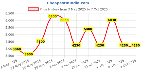 tatacliq.com Daniel Klein Black Dial Analog Watch With Silicon Band - DK.1.13910-3 daniel klein Price History Graph from 3 May 2025 to 4 Oct 2025