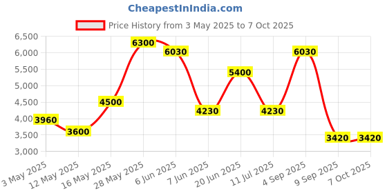 tatacliq.com Daniel Klein Black Dial Analog Watch With Silicon Band - DK.1.13910-5 daniel klein Price History Graph from 3 May 2025 to 7 Oct 2025