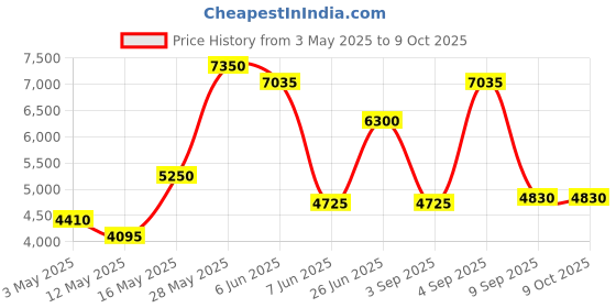 tatacliq.com Daniel Klein Black Dial Analog Watch With Silicon Band - DK.1.13911-6 daniel klein Price History Graph from 3 May 2025 to 8 Oct 2025