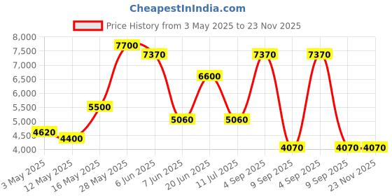 tatacliq.com Daniel Klein Blue Dial Analog Watch For Men - DK.1.13884-5 daniel klein Price History Graph from 3 May 2025 to 22 Nov 2025