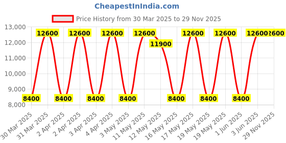 tatacliq.com Daniel Klein Blue Dial Analog Watch for Men- DK1.13887-4 daniel klein Price History Graph from 30 Mar 2025 to 28 Nov 2025