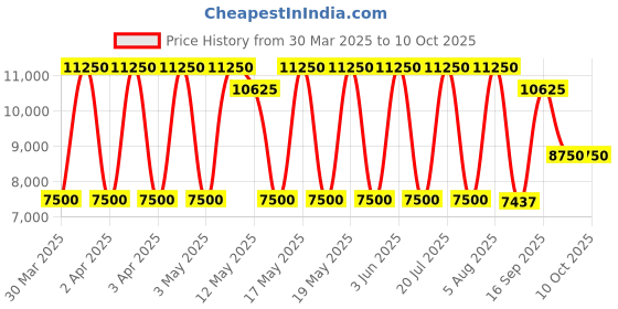 tatacliq.com Daniel Klein Blue Dial Analog Watch with silicon Band - DK1.13886-3 daniel klein Price History Graph from 30 Mar 2025 to 10 Oct 2025