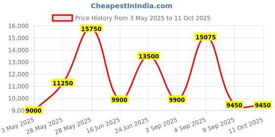 tatacliq.com Daniel Klein Brown Dial Analog Watch With Silicon Band - DK.1.13884-3 daniel klein Price History Graph from 3 May 2025 to 9 Oct 2025