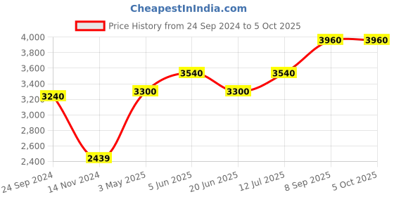 tatacliq.com Daniel Klein DK10850-5 Analog Watch for Women daniel klein Price History Graph from 24 Sep 2024 to 4 Oct 2025