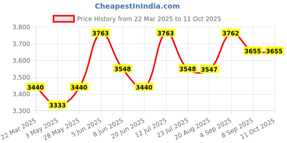tatacliq.com Daniel Klein DK11125-1 Analog Watch for Men daniel klein Price History Graph from 22 Mar 2025 to 11 Oct 2025