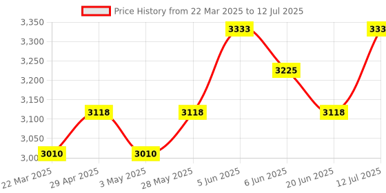 tatacliq.com Daniel Klein DK11125-5 Analog Watch for Men daniel klein Price History Graph from 22 Mar 2025 to 12 Jul 2025