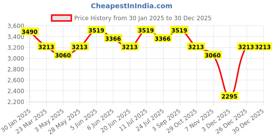 tatacliq.com Daniel Klein DK11138-2 Analog Watch for Women daniel klein Price History Graph from 30 Jan 2025 to 29 Dec 2025