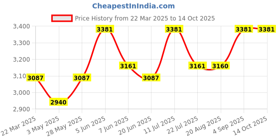 tatacliq.com Daniel Klein DK11138-3 Analog Watch for Women daniel klein Price History Graph from 22 Mar 2025 to 14 Oct 2025