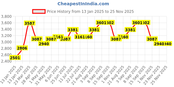 tatacliq.com Daniel Klein DK11138-5 Analog Watch for Women daniel klein Price History Graph from 13 Jan 2025 to 25 Nov 2025