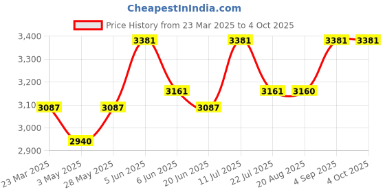 tatacliq.com Daniel Klein DK11138-7 Analog Watch for Women daniel klein Price History Graph from 23 Mar 2025 to 4 Oct 2025