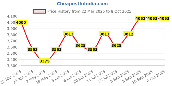 tatacliq.com Daniel Klein DK11159-2 Analog Watch for Women daniel klein Price History Graph from 22 Mar 2025 to 8 Oct 2025