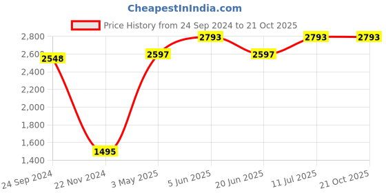 tatacliq.com Daniel Klein DK.1.12260-3 Analog Watch for Women daniel klein Price History Graph from 24 Sep 2024 to 19 Oct 2025