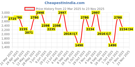 tatacliq.com Daniel Klein DK.1.12260-5 Analog Watch for Women daniel klein Price History Graph from 22 Mar 2025 to 23 Nov 2025