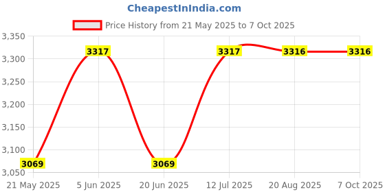 tatacliq.com Daniel Klein DK.1.12265-2 Analog Watch for Men daniel klein Price History Graph from 21 May 2025 to 6 Oct 2025