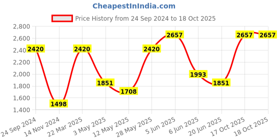 tatacliq.com Daniel Klein DK.1.12268-2 Analog Watch for Women daniel klein Price History Graph from 24 Sep 2024 to 18 Oct 2025