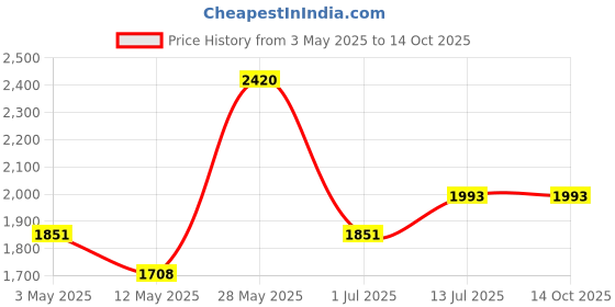 tatacliq.com Daniel Klein DK.1.12268-5 Analog Watch for Women daniel klein Price History Graph from 3 May 2025 to 14 Oct 2025