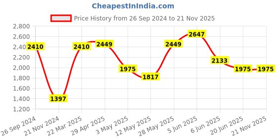 tatacliq.com Daniel Klein DK.1.12270-2 Analog Watch for Women daniel klein Price History Graph from 26 Sep 2024 to 21 Nov 2025