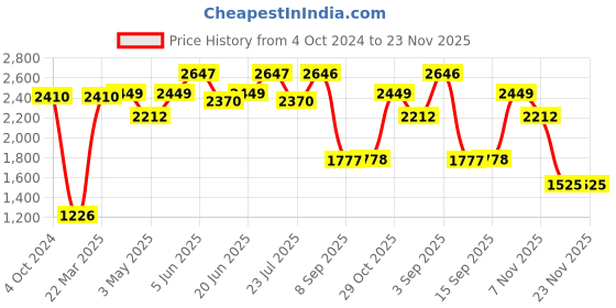 tatacliq.com Daniel Klein DK.1.12270-6 Analog Watch for Women daniel klein Price History Graph from 4 Oct 2024 to 23 Nov 2025