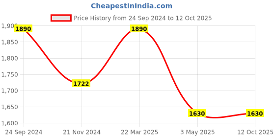 tatacliq.com Daniel Klein DK.1.12275-2 Analog Watch for Men daniel klein Price History Graph from 24 Sep 2024 to 12 Oct 2025
