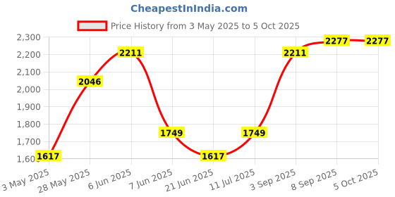 tatacliq.com Daniel Klein DK.1.12276-5 Analog Watch for Men daniel klein Price History Graph from 3 May 2025 to 5 Oct 2025