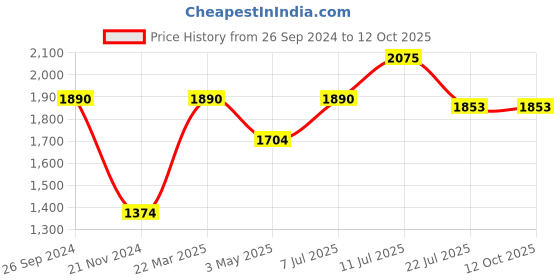 tatacliq.com Daniel Klein DK.1.12278-11 Analog Watch for Men daniel klein Price History Graph from 26 Sep 2024 to 11 Oct 2025