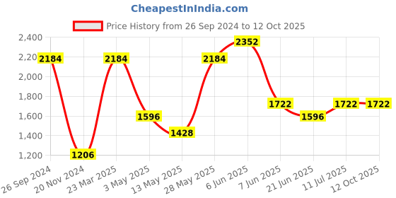 tatacliq.com Daniel Klein DK.1.12278-3 Analog Watch for Men daniel klein Price History Graph from 26 Sep 2024 to 12 Oct 2025