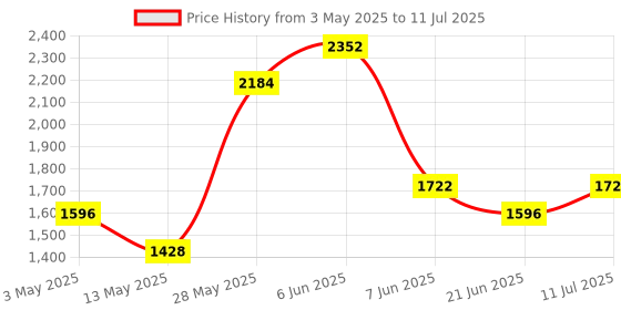 tatacliq.com Daniel Klein DK.1.12278-5 Analog Watch for Men daniel klein Price History Graph from 3 May 2025 to 11 Jul 2025