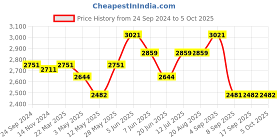 tatacliq.com Daniel Klein DK.1.12279-5 Analog Watch for Men daniel klein Price History Graph from 24 Sep 2024 to 5 Oct 2025
