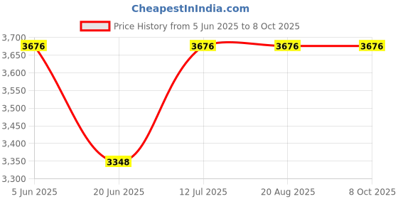 tatacliq.com Daniel Klein DK.1.12286-6 Analog Watch for Women daniel klein Price History Graph from 5 Jun 2025 to 4 Oct 2025