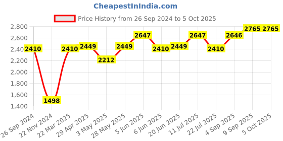 tatacliq.com Daniel Klein DK.1.12289-5 Analog Watch for Women daniel klein Price History Graph from 26 Sep 2024 to 4 Oct 2025