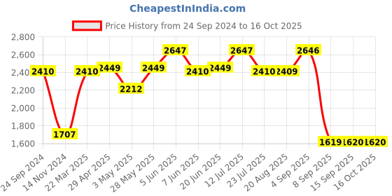 tatacliq.com Daniel Klein DK.1.12289-6 Analog Watch for Women daniel klein Price History Graph from 24 Sep 2024 to 16 Oct 2025
