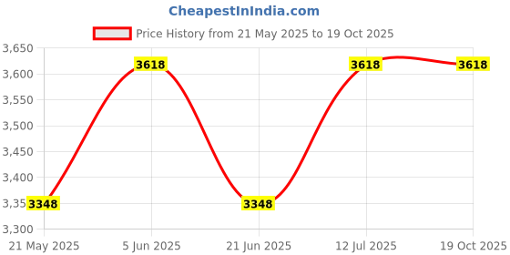tatacliq.com Daniel Klein DK.1.12298-5 Analog Watch for Women daniel klein Price History Graph from 21 May 2025 to 18 Oct 2025