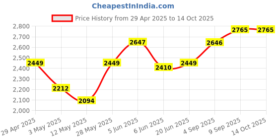 tatacliq.com Daniel Klein DK.1.12306-2 Analog Watch for Women daniel klein Price History Graph from 29 Apr 2025 to 14 Oct 2025