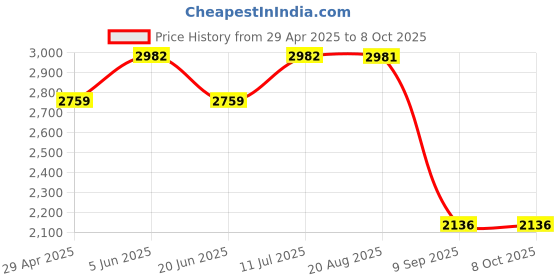 tatacliq.com Daniel Klein DK.1.12318-6 Analog Watch for Men daniel klein Price History Graph from 29 Apr 2025 to 8 Oct 2025
