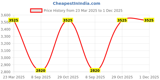 tatacliq.com Daniel Klein DK.1.12320-10 Premium Analog Watch for Women daniel klein Price History Graph from 23 Mar 2025 to 1 Dec 2025