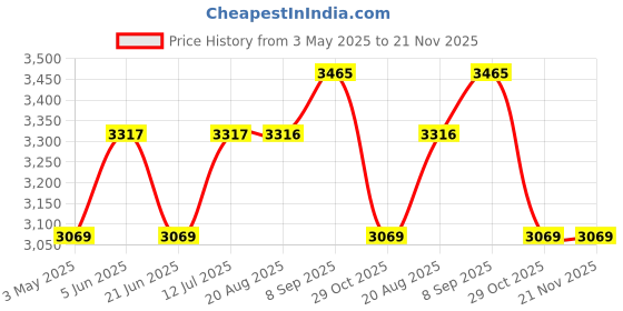 tatacliq.com Daniel Klein DK.1.12320-4 Analog Watch for Women daniel klein Price History Graph from 3 May 2025 to 21 Nov 2025