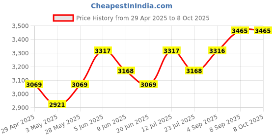 tatacliq.com Daniel Klein DK.1.12320-5 Analog Watch for Women daniel klein Price History Graph from 29 Apr 2025 to 8 Oct 2025