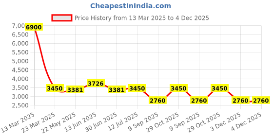 tatacliq.com Daniel Klein DK.1.12320-8 Premium Analog Watch for Women daniel klein Price History Graph from 13 Mar 2025 to 4 Dec 2025