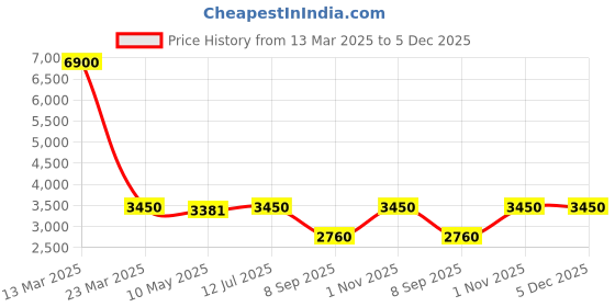 tatacliq.com Daniel Klein DK.1.12320-9 Premium Analog Watch for Women daniel klein Price History Graph from 13 Mar 2025 to 5 Dec 2025