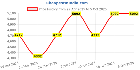 tatacliq.com Daniel Klein DK.1.12329-5 Analog-Digital Watch for Men daniel klein Price History Graph from 29 Apr 2025 to 5 Oct 2025