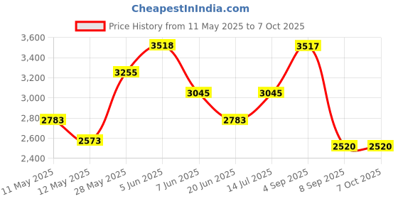 tatacliq.com Daniel Klein DK.1.12335-2 Analog Watch for Men daniel klein Price History Graph from 11 May 2025 to 6 Oct 2025